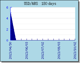 ARS gráfico de taxas de câmbio e gráfico