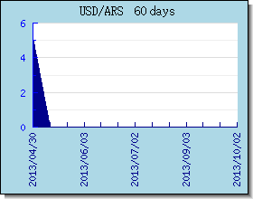 ARS gráfico de taxas de câmbio e gráfico