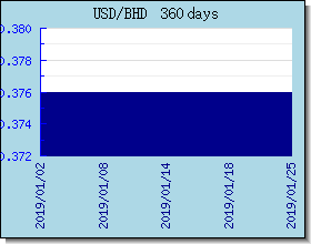 BHD gráfico de taxas de câmbio e gráfico