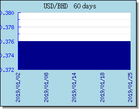 BHD gráfico de taxas de câmbio e gráfico