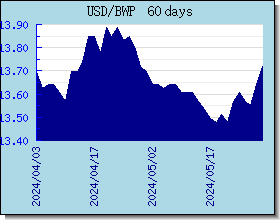 BWP gráfico de taxas de câmbio e gráfico
