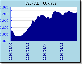CHF gráfico de taxas de câmbio e gráfico