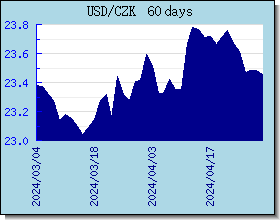 CZK gráfico de taxas de câmbio e gráfico