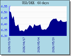 DKK gráfico de taxas de câmbio e gráfico