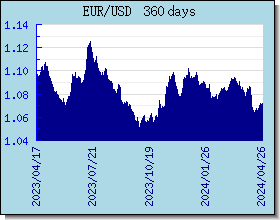 EUR gráfico de taxas de câmbio e gráfico