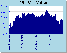 GBP gráfico de taxas de câmbio e gráfico