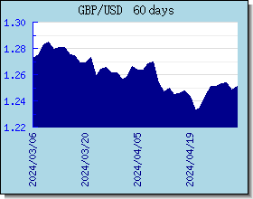 GBP gráfico de taxas de câmbio e gráfico