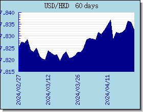 HKD gráfico de taxas de câmbio e gráfico