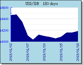 IDR gráfico de taxas de câmbio e gráfico
