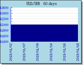 IRR gráfico de taxas de câmbio e gráfico