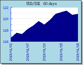 ISK gráfico de taxas de câmbio e gráfico