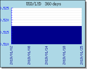 LYD gráfico de taxas de câmbio e gráfico