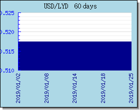 LYD gráfico de taxas de câmbio e gráfico