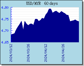 MYR gráfico de taxas de câmbio e gráfico