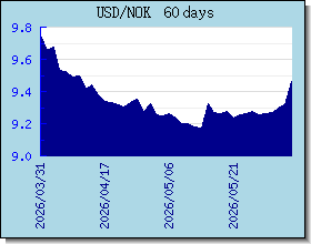 NOK gráfico de taxas de câmbio e gráfico