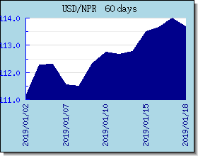 NPR gráfico de taxas de câmbio e gráfico