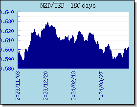 NZD gráfico de taxas de câmbio e gráfico