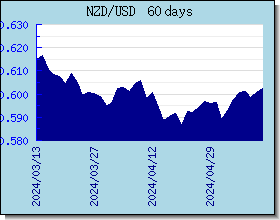 NZD gráfico de taxas de câmbio e gráfico