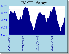 TTD gráfico de taxas de câmbio e gráfico