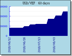 VEF gráfico de taxas de câmbio e gráfico