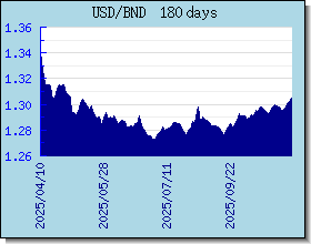 BND gráfico de taxas de câmbio e gráfico
