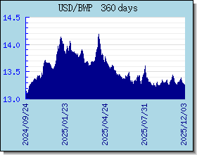 BWP gráfico de taxas de câmbio e gráfico