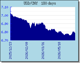 CNY gráfico de taxas de câmbio e gráfico