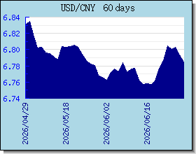 CNY gráfico de taxas de câmbio e gráfico