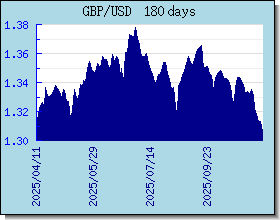 GBP gráfico de taxas de câmbio e gráfico