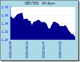 GBP gráfico de taxas de câmbio e gráfico