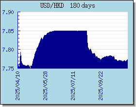 HKD gráfico de taxas de câmbio e gráfico