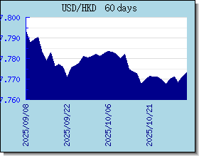 HKD gráfico de taxas de câmbio e gráfico