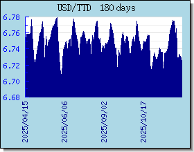 TTD gráfico de taxas de câmbio e gráfico