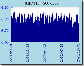 TTD gráfico de taxas de câmbio e gráfico