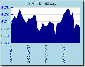 TTD gráfico de taxas de câmbio e gráfico